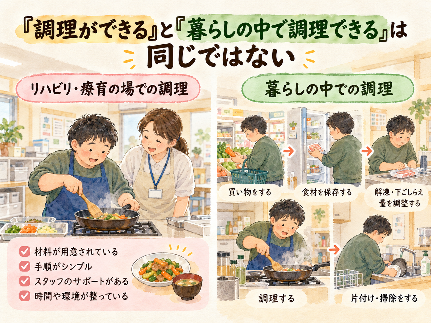 病院での調理と実生活で必要な工程を比較するイラスト